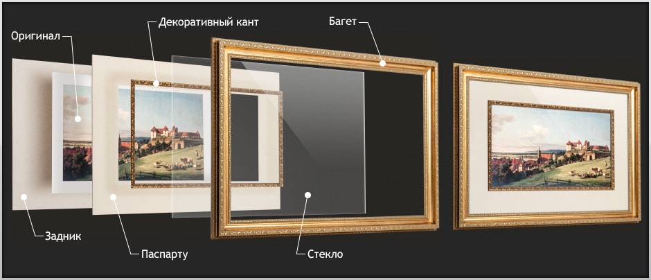 Натяжка и оформление холстов в багет (багетную раму)